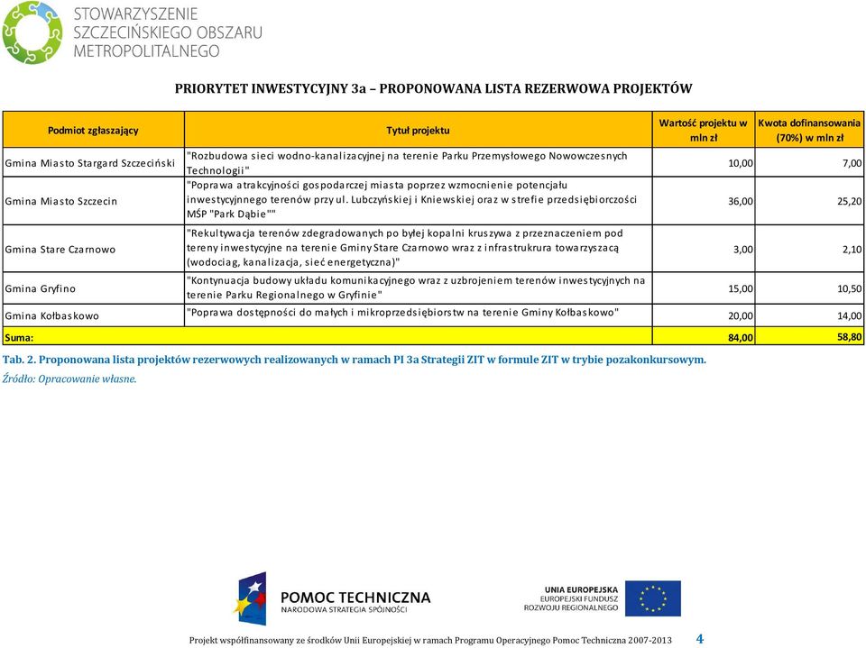 Tytuł projektu "Rozbudowa s ieci wodno-kanal iza cyjnej na terenie Pa rku Przemysłowego Nowowczesnych Technologii " "Popra wa a tra kcyjnoś ci gos poda rczej mias ta poprzez wzmocni enie potencjału