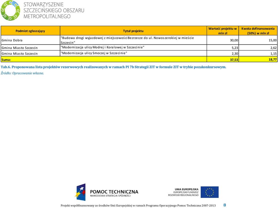 Nowos zeroki ej w mieś ci e Szczecin" Wartość projektu w mln zł Kwota dofinansowania (50%) w mln zł 30,00 15,00 Gmina Mias to Szczecin "Modernizacja ul icy