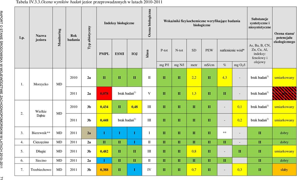 Wielkie Dąbie MD Rok badania Typ abiotyczny Indeksy biologiczne PMPL ESMI IOJ Ocena biologiczna klasa Wskaźniki fizykochemiczne weryfikujące badania biologiczne P-tot N-tot SD PEW natlenienie wód* mg