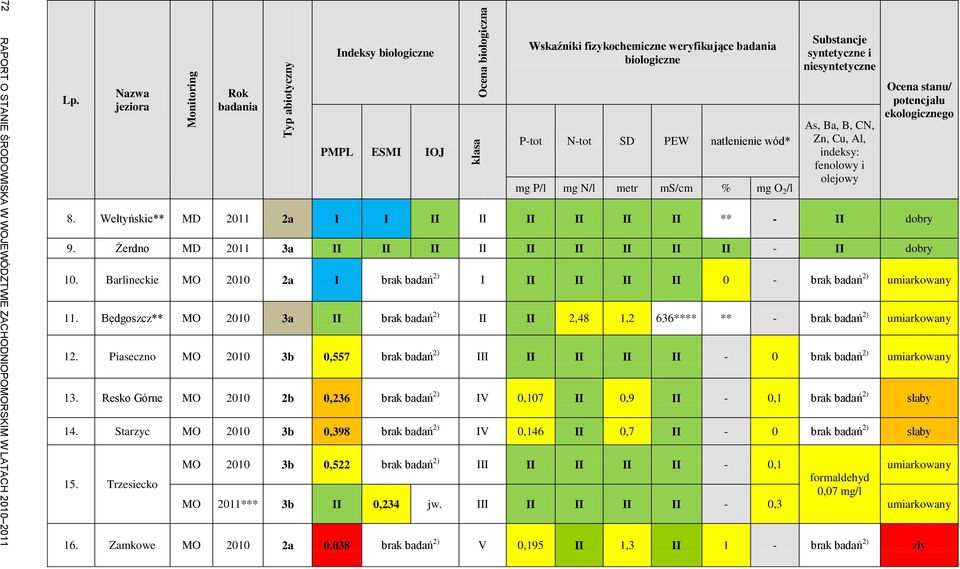 wód* mg P/l mg N/l metr ms/cm % mg O 2 /l Substancje syntetyczne i niesyntetyczne As, Ba, B, CN, Zn, Cu, Al, indeksy: fenolowy i olejowy Ocena stanu/ potencjału ekologicznego 8.