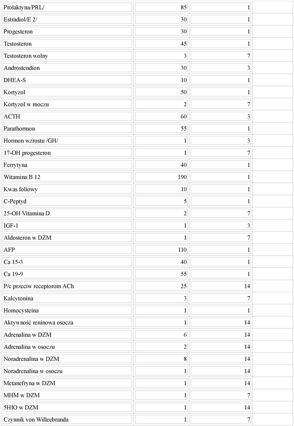 1 3 Aldosteron w DZM 1 7 AFP 110 1 Ca 15-3 40 1 Ca 19-9 55 1 P/c przeciw receptorom ACh 25 14 Kalcytonina 3 7 Homocysteina 1 1 Aktywność reninowa osocza 1 14