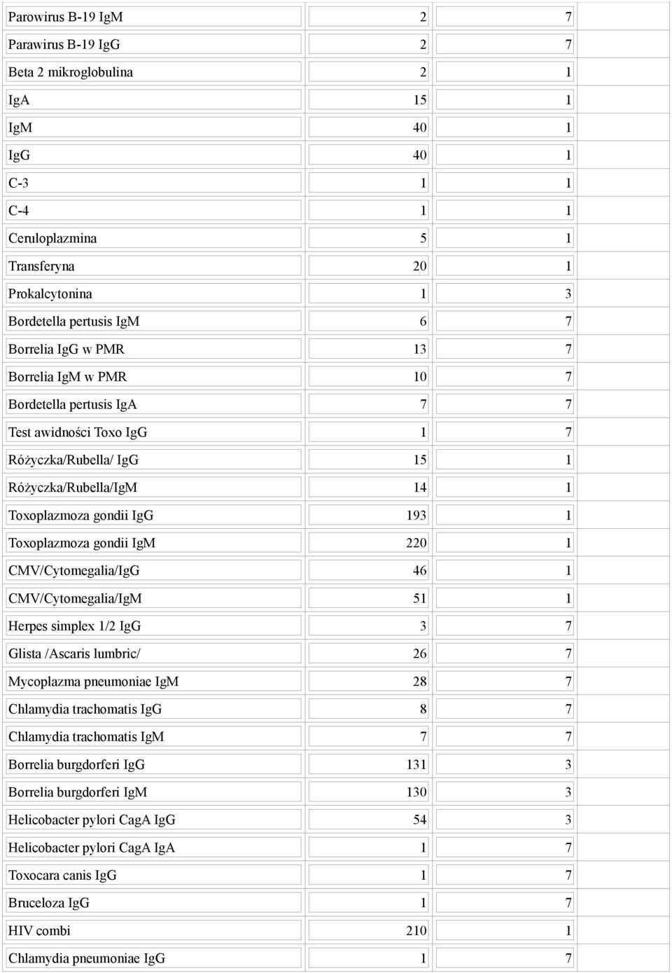 gondii IgM 220 1 CMV/Cytomegalia/IgG 46 1 CMV/Cytomegalia/IgM 51 1 Herpes simplex 1/2 IgG 3 7 Glista /Ascaris lumbric/ 26 7 Mycoplazma pneumoniae IgM 28 7 Chlamydia trachomatis IgG 8 7 Chlamydia
