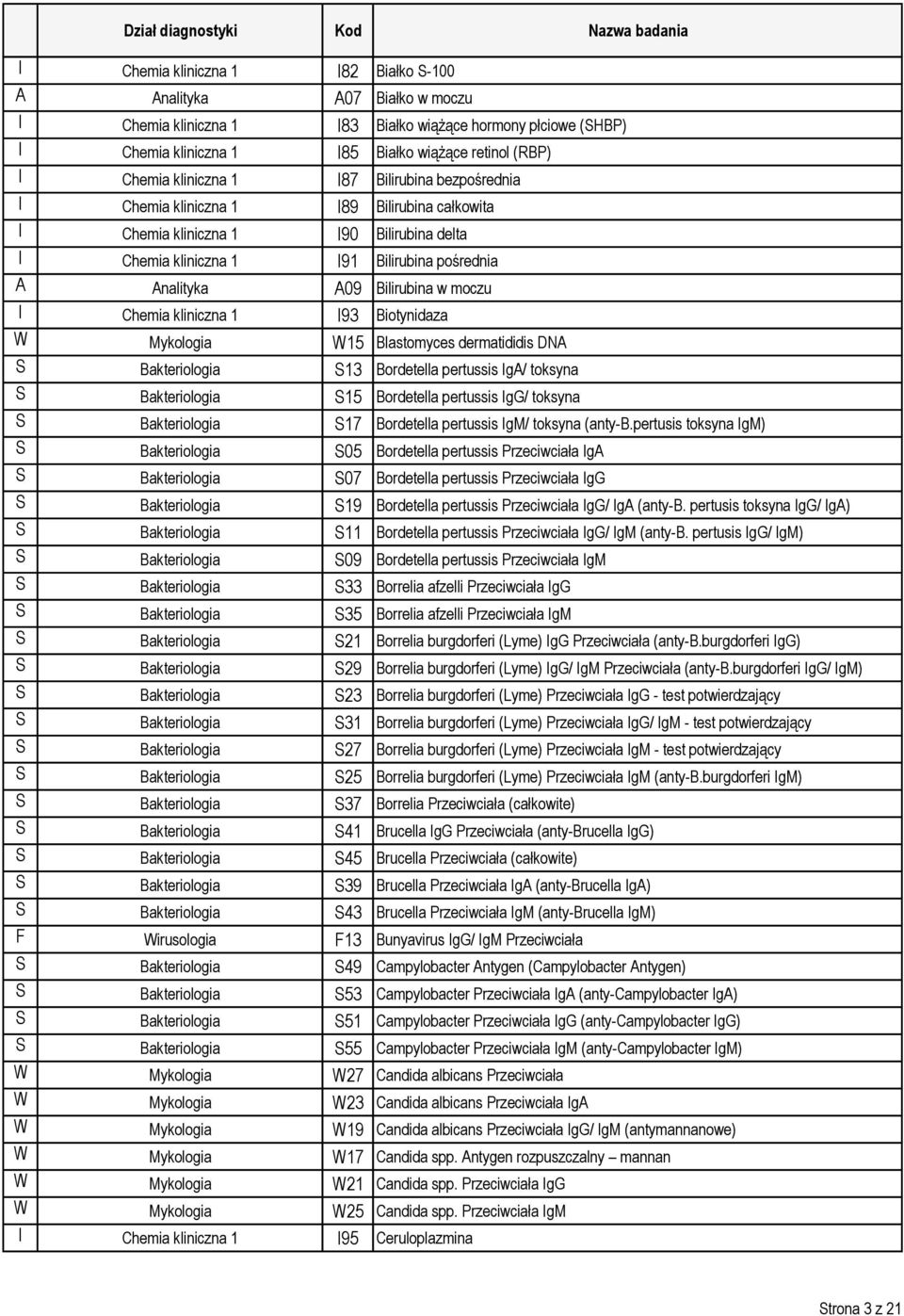 Bilirubina w moczu I Chemia kliniczna 1 I93 Biotynidaza W Mykologia W15 Blastomyces dermatididis DNA S Bakteriologia S13 Bordetella pertussis IgA/ toksyna S Bakteriologia S15 Bordetella pertussis