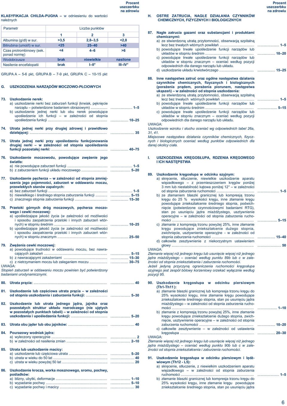 ponad normê) Wodobrzusze Nasilenie encefalopatii 1 >3,5 < <4 brak brak Liczba punktów 2 2,8 3,5 4 6 niewielkie I II GRUPA A 5-6 pkt, GRUPA B 7-9 pkt, GRUPA C 10- pkt G.