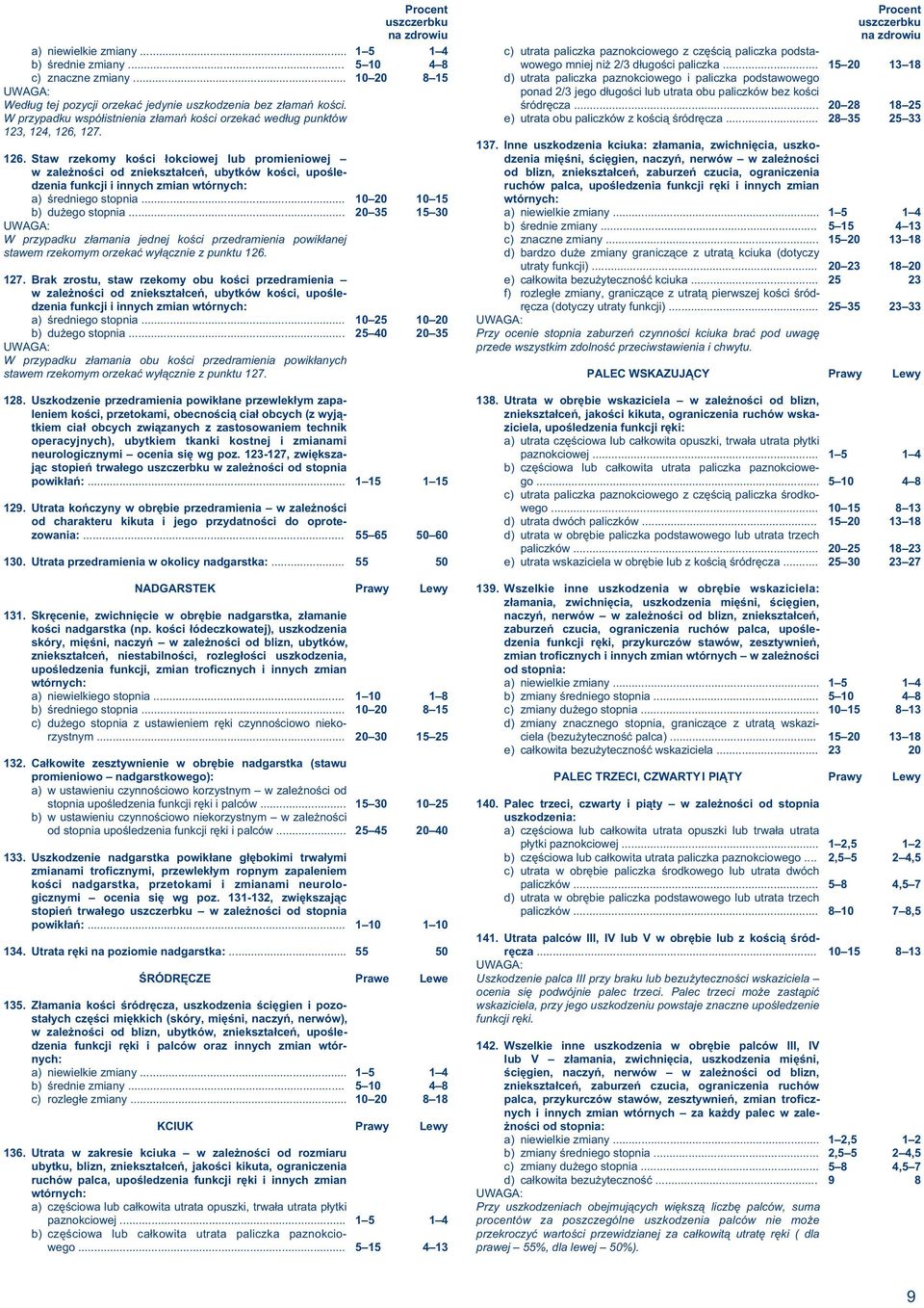 .. W przypadku z³amania jednej koœci przedramienia powik³anej stawem rzekomym orzekaæ wy³¹cznie z punktu 126. 127.