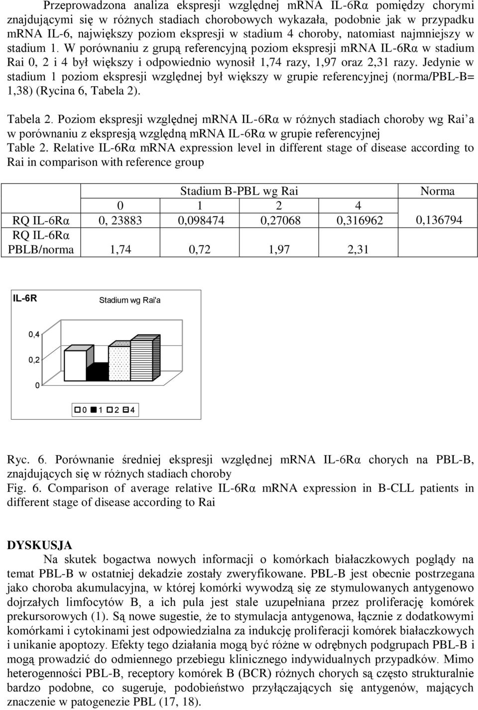 W porównaniu z grupą referencyjną poziom ekspresji mrna IL-6Rα w stadium Rai 0, 2 i 4 był większy i odpowiednio wynosił 1,74 razy, 1,97 oraz 2,31 razy.