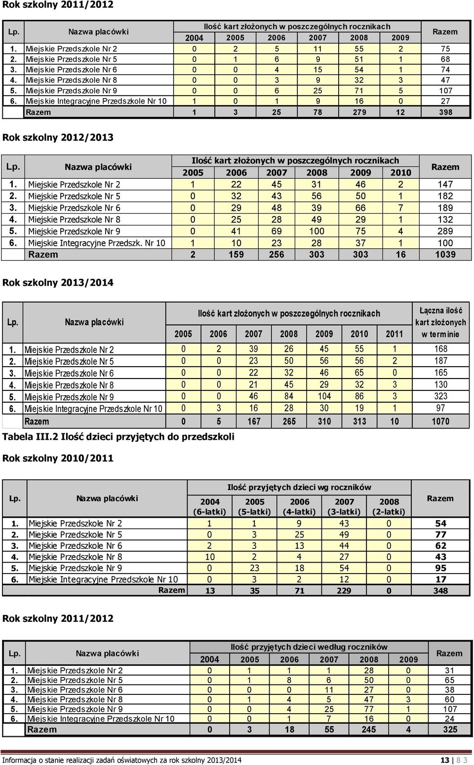 Miejskie Integracyjne Przedszkole Nr 10 1 0 1 9 16 0 27 Razem 1 3 25 78 279 12 398 Rok szkolny 2012/2013 Ilość kart złożonych w poszczególnych rocznikach Lp.