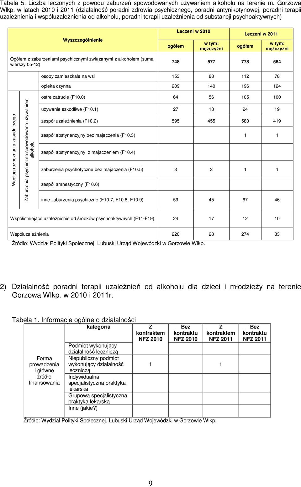 psychoaktywnych) Wyszczególnienie ogółem Leczeni w 2010 w tym: mężczyźni Leczeni w 2011 ogółem w tym: mężczyźni Ogółem z zaburzeniami psychicznymi związanymi z alkoholem (suma wierszy 05-12) 748 577