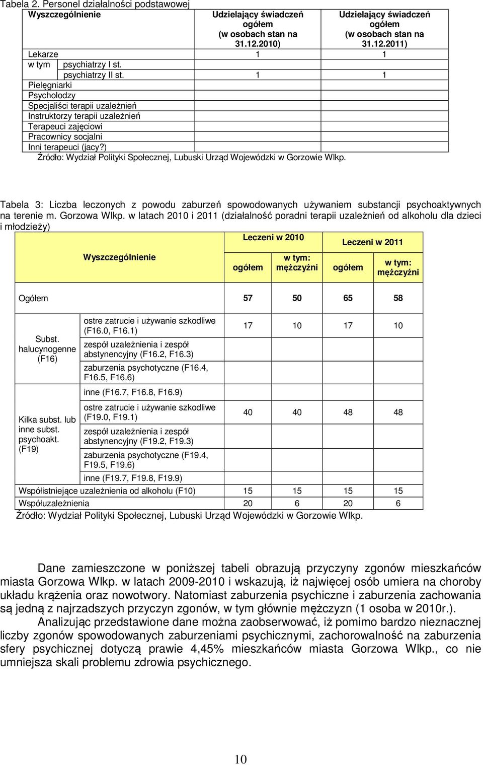) Źródło: Wydział Polityki Społecznej, Lubuski Urząd Wojewódzki w Gorzowie Wlkp. Tabela 3: Liczba leczonych z powodu zaburzeń spowodowanych używaniem substancji psychoaktywnych na terenie m.