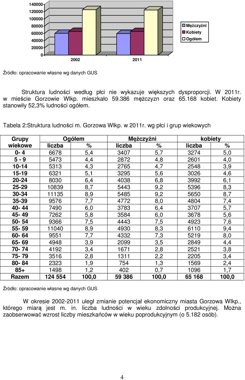 wg płci i grup wiekowych Grupy Ogółem Mężczyźni kobiety wiekowe liczba % liczba % liczba % 0-4 6678 5,4 3407 5,7 3274 5,0 5-9 5473 4,4 2872 4,8 2601 4,0 10-14 5313 4,3 2765 4,7 2548 3,9 15-19 6321