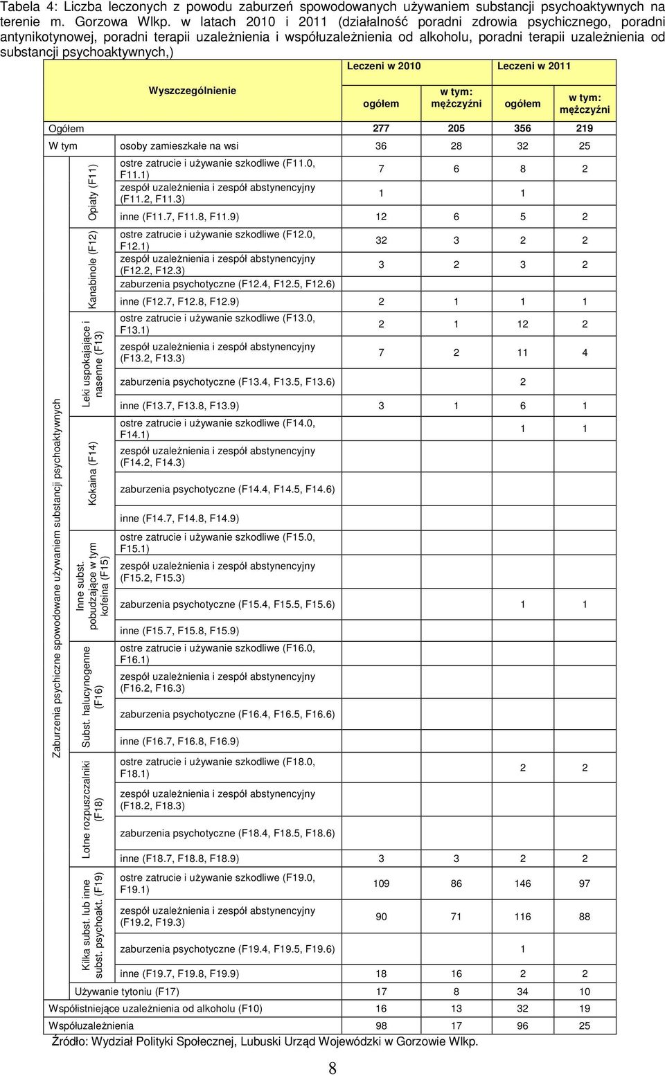 psychoaktywnych,) Wyszczególnienie 8 Leczeni w 2010 Leczeni w 2011 ogółem w tym: mężczyźni ogółem w tym: mężczyźni Ogółem 277 205 356 219 W tym osoby zamieszkałe na wsi 36 28 32 25 Zaburzenia