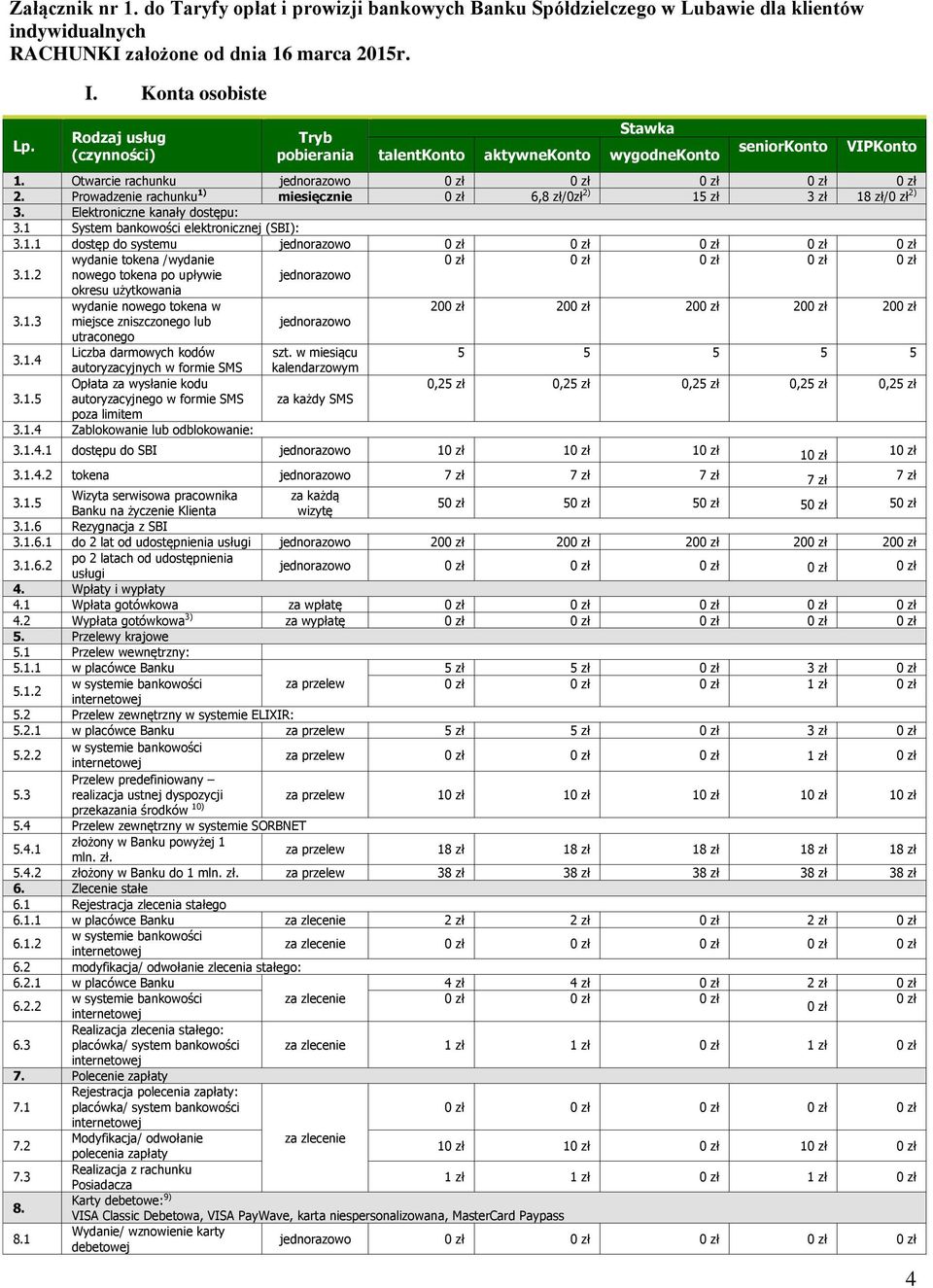 Prowadzenie rachunku 1) miesięcznie 6,8 zł/0zł 2) 15 zł 3 zł 18 zł/ 2) 3. Elektroniczne kanały dostępu: 3.1 System bankowości elektronicznej (SBI): 3.1.1 dostęp do systemu wydanie tokena /wydanie 3.1.2 nowego tokena po upływie okresu użytkowania wydanie nowego tokena w 20 20 20 20 20 3.
