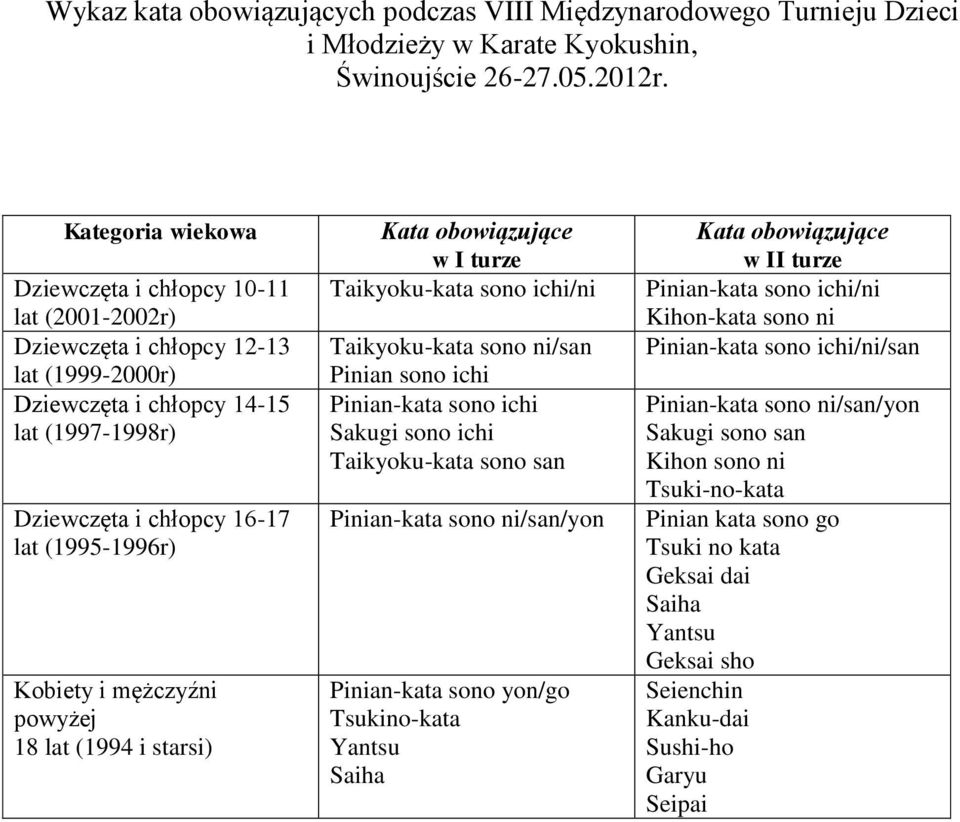 Kobiety i mężczyźni powyżej 18 lat (1994 i starsi) Kata obowiązujące w I turze Taikyoku-kata sono ichi/ni Taikyoku-kata sono ni/san Pinian sono ichi Pinian-kata sono ichi Sakugi sono ichi