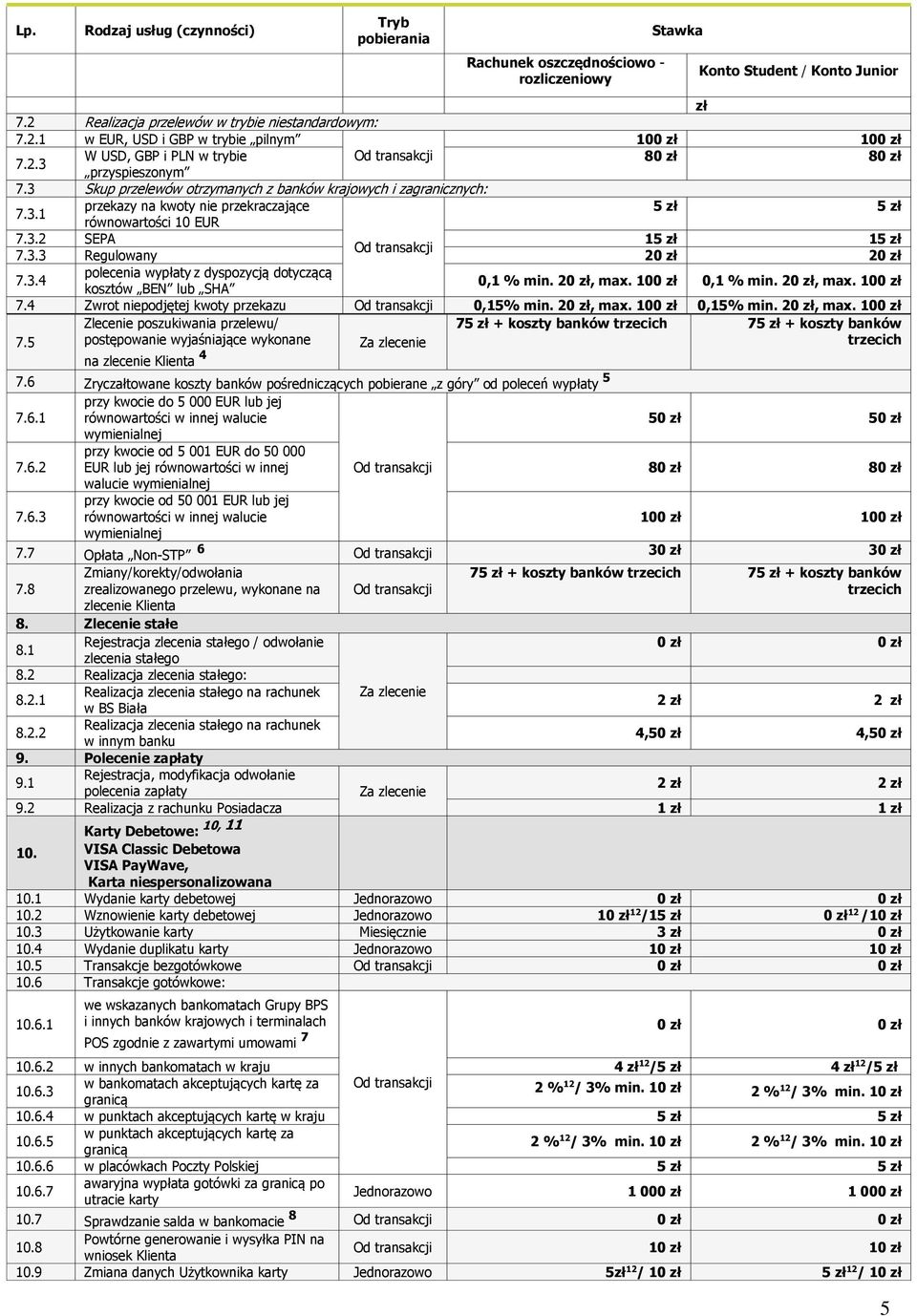 3.2 SEPA 15 zł 15 zł 7.3.3 Regulowany 20 zł 20 zł 7.3.4 polecenia wypłaty z dyspozycją dotyczącą kosztów BEN lub SHA 0,1 % min. 20 zł, max. 100 zł 0,1 % min. 20 zł, max. 100 zł 7.