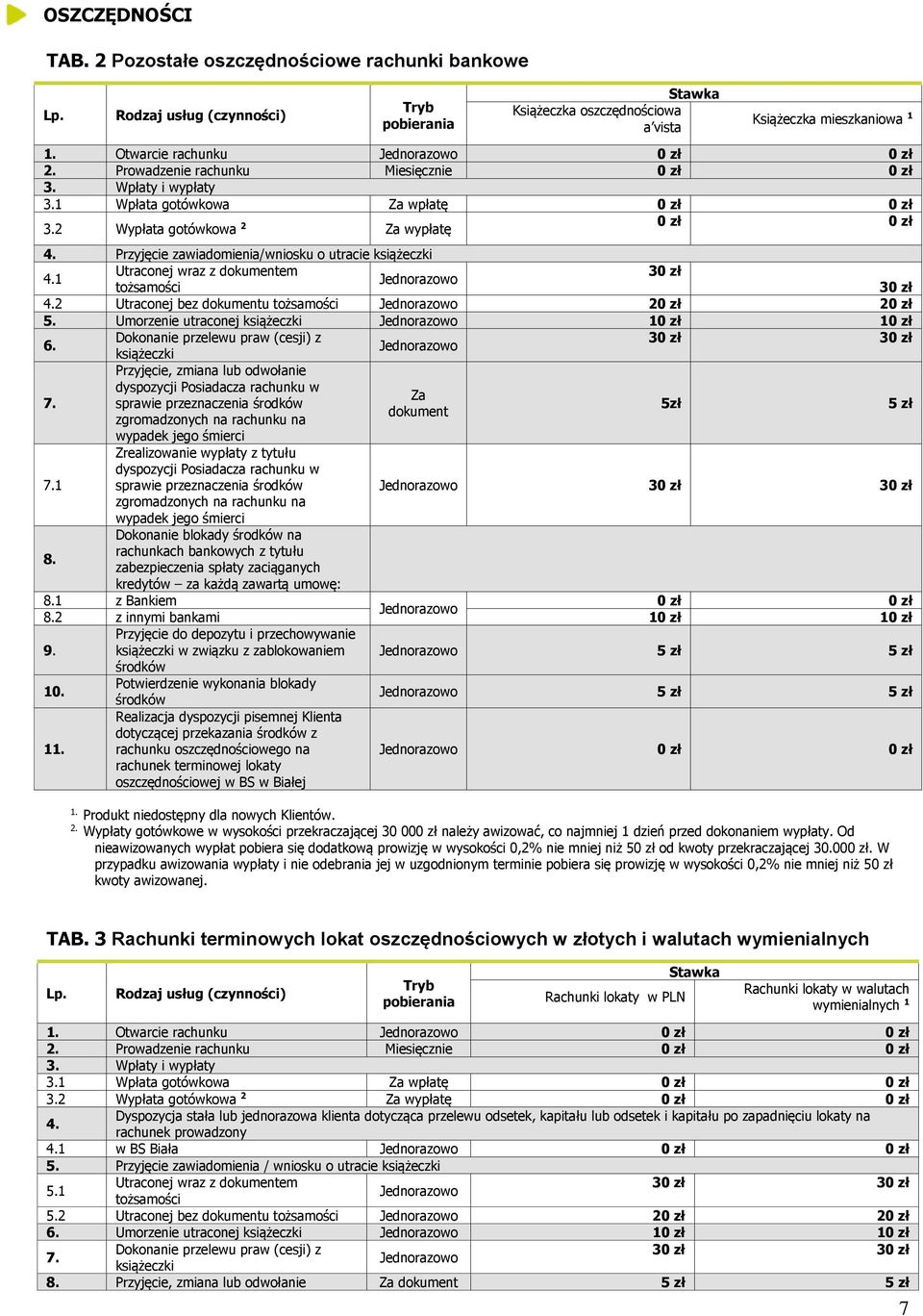 1 Wpłata gotówkowa Za wpłatę 3.2 Wypłata gotówkowa 2 Za wypłatę 4. Przyjęcie zawiadomienia/wniosku o utracie książeczki 4.1 Utraconej wraz z dokumentem 30 zł tożsamości 30 zł 4.