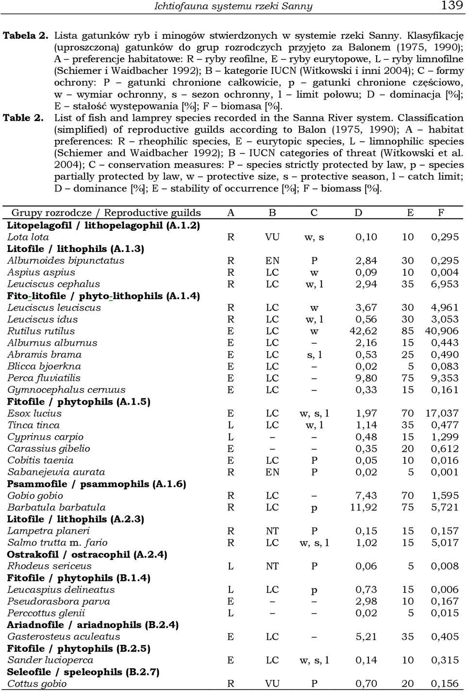 B kategorie IUCN (Witkowski i inni 2004); C formy ochrony: P gatunki chronione całkowicie, p gatunki chronione częściowo, w wymiar ochronny, s sezon ochronny, l limit połowu; D dominacja [%]; E