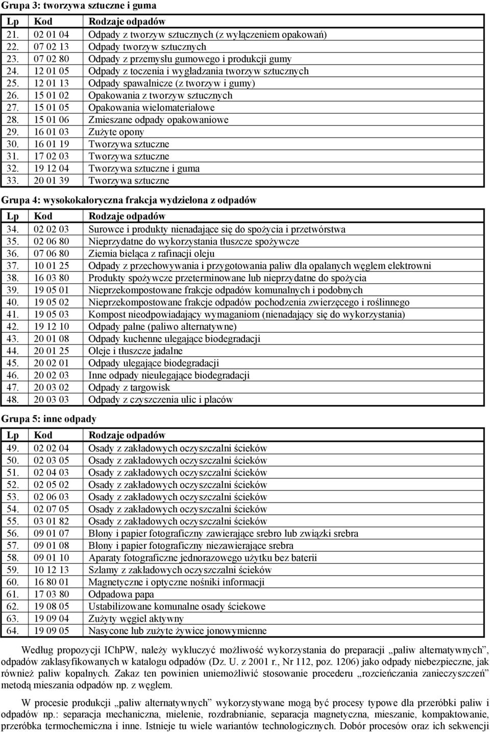 15 01 06 Zmieszane odpady opakowaniowe 29. 16 01 03 Zużyte opony 30. 16 01 19 Tworzywa sztuczne 31. 17 02 03 Tworzywa sztuczne 32. 19 12 04 Tworzywa sztuczne i guma 33.