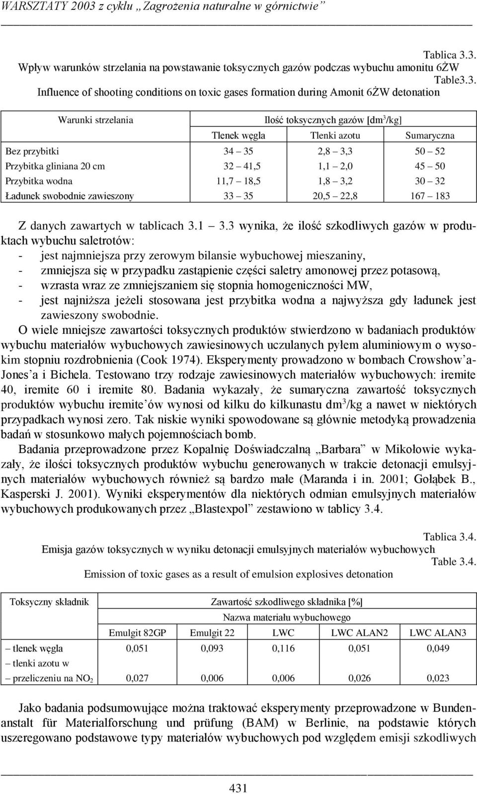 strzelania Bez przybitki Przybitka gliniana 20 cm Przybitka wodna Ładunek swobodnie zawieszony Ilość toksycznych gazów [dm 3 /kg] Tlenek węgla Tlenki azotu Sumaryczna 34 35 2,8 3,3 50 52 32 41,5 1,1
