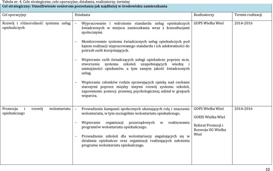 Termin realizacji Rozwój i różnorodność systemu usług opiekuńczych Wypracowanie i wdrożenie standardu usług opiekuńczych świadczonych w miejscu zamieszkania wraz z konsultacjami społecznymi.