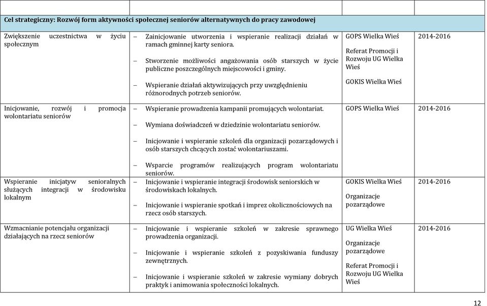 GOPS Wielka Wieś Referat Promocji i Rozwoju UG Wielka Wieś Wspieranie działań aktywizujących przy uwzględnieniu różnorodnych potrzeb seniorów.
