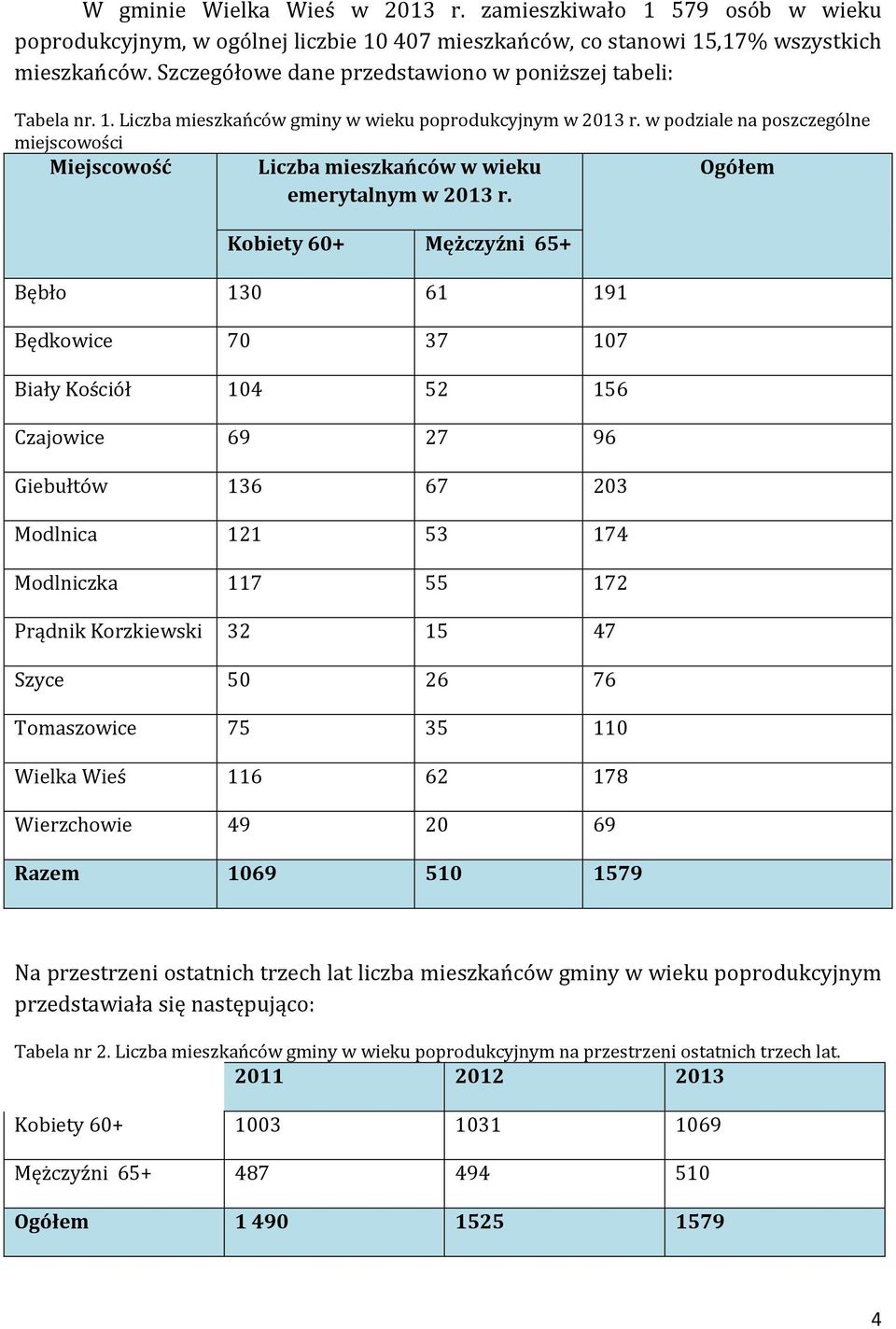 w podziale na poszczególne miejscowości Miejscowość Liczba mieszkańców w wieku emerytalnym w 2013 r.