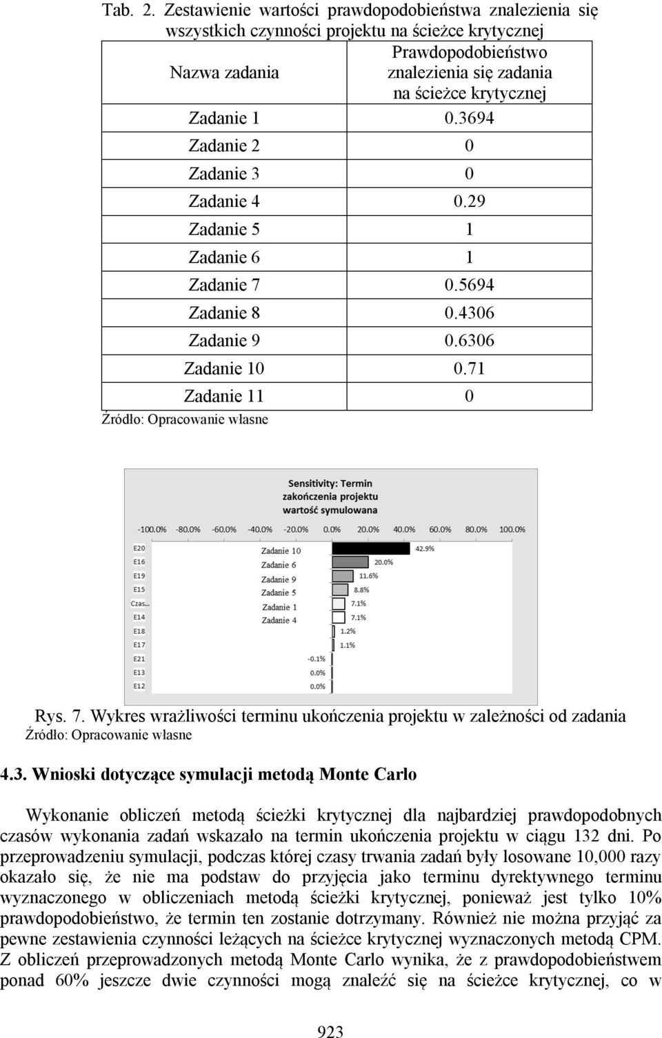 3694 Zadanie 2 0 Zadanie 3 0 Zadanie 4 0.29 Zadanie 5 1 Zadanie 6 1 Zadanie 7 0.5694 Zadanie 8 0.4306 Zadanie 9 0.6306 Zadanie 10 0.71 Zadanie 11 0 Źródło: Opracowanie własne Rys. 7. Wykres wrażliwości terminu ukończenia projektu w zależności od zadania Źródło: Opracowanie własne 4.