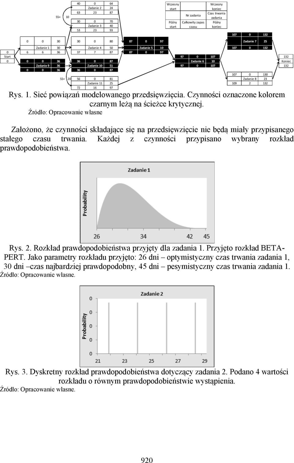 zadania Całkowity zapas czasu Wczesny koniec Czas trwania zadania Późny koniec Rys. 1. Sieć powiązań modelowanego przedsięwzięcia. Czynności oznaczone kolorem czarnym leżą na ścieżce krytycznej.