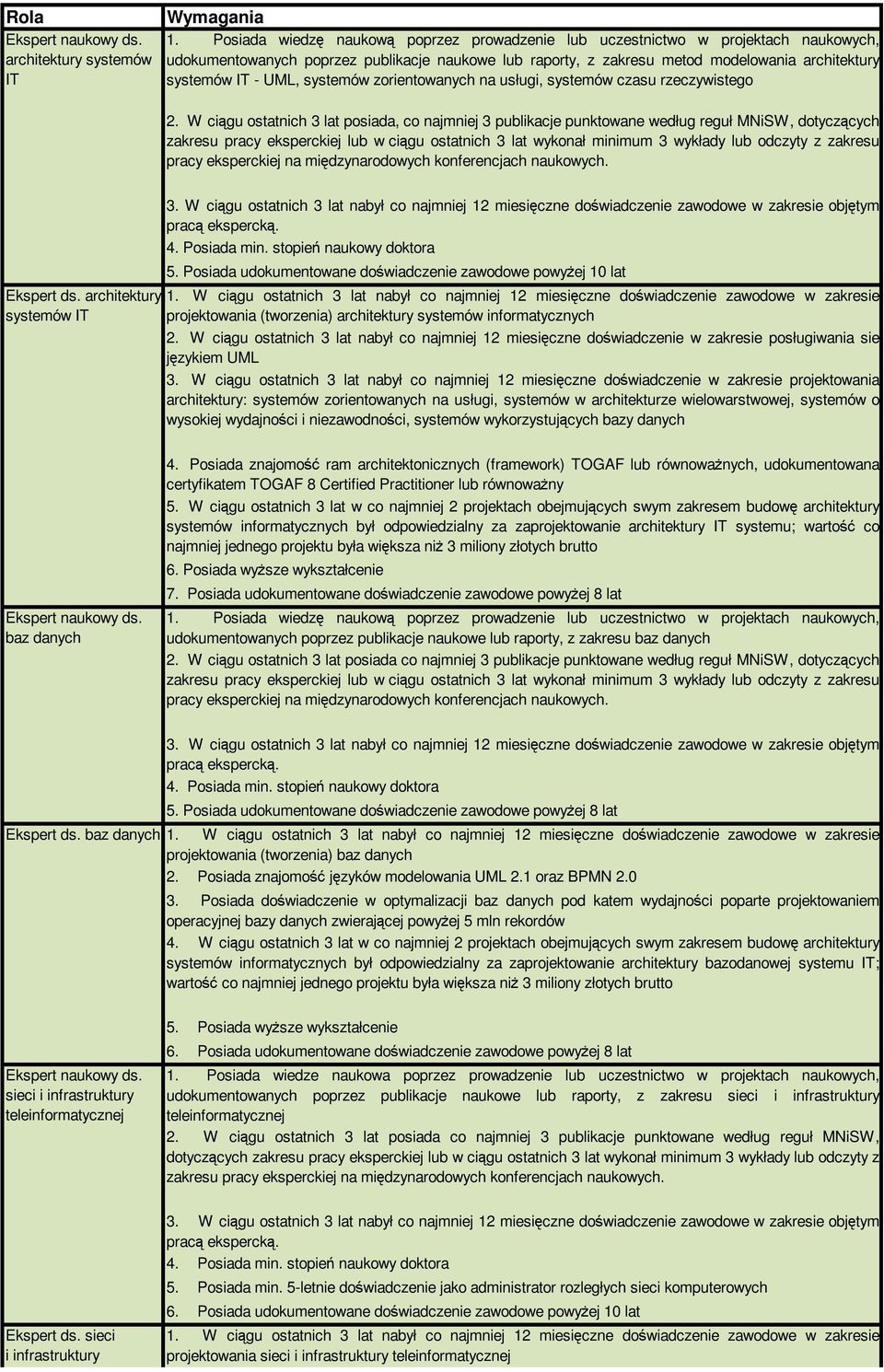 W ciągu ostatnich 3 lat posiada, co najmniej 3 publikacje punktowane według reguł MNiSW, dotyczących zakresu pracy eksperckiej lub w ciągu ostatnich 3 lat wykonał minimum 3 wykłady lub odczyty z