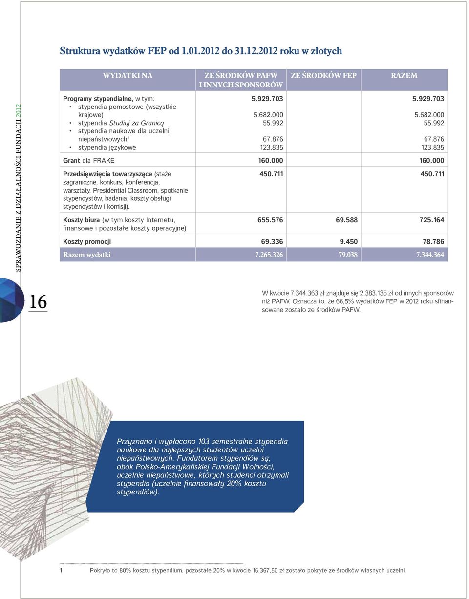 2012 roku w złotych WYDATKI NA ZE ŚRODKÓW PAFW I INNYCH SPONSORÓW ZE ŚRODKÓW FEP RAZEM Programy stypendialne, w tym: stypendia pomostowe (wszystkie krajowe) stypendia Studiuj za Granicą stypendia