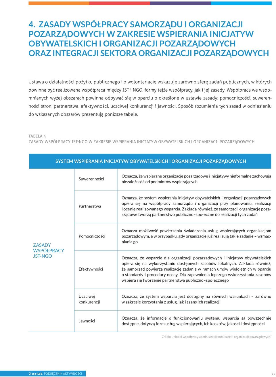 Współpraca we wspomnianych wyżej obszarach powinna odbywać się w oparciu o określone w ustawie zasady: pomocniczości, suwerenności stron, partnerstwa, efektywności, uczciwej konkurencji i jawności.