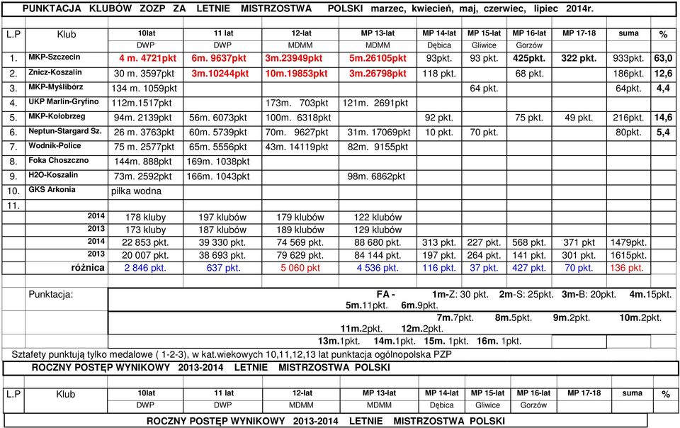 1059pkt 64 64 4,4 4. UKP Marlin-Gryfino 112m.1517pkt 173m. 703pkt 121m. 2691pkt 5. MKP-Kołobrzeg 94m. 2139pkt 56m. 6073pkt 100m. 6318pkt 92 75 49 216 14,6 6. Neptun-Stargard Sz. 26 m. 3763pkt 60m.