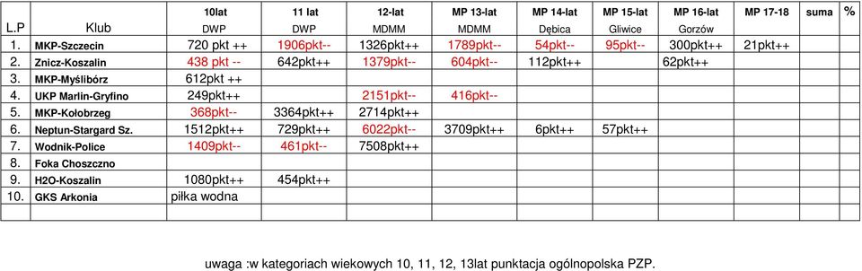 MKP-Myślibórz 612pkt ++ 4. UKP Marlin-Gryfino 249pkt++ 2151pkt-- 416pkt-- 5. MKP-Kołobrzeg 368pkt-- 3364pkt++ 2714pkt++ 6. Neptun-Stargard Sz.