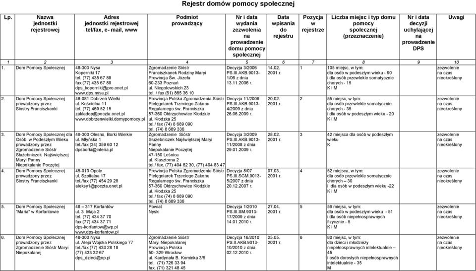 Dom Pomocy Społecznej 48-303 Nysa operniki 17 tel. (77) 435 67 89 fax (77) 435 67 89 dps_koperniki@pro.onet.pl www.dps.nysa.pl Rodziny aryi Prowincja Św. Józefa 60-233 Poznań ul. Niegolewskich 23 tel.