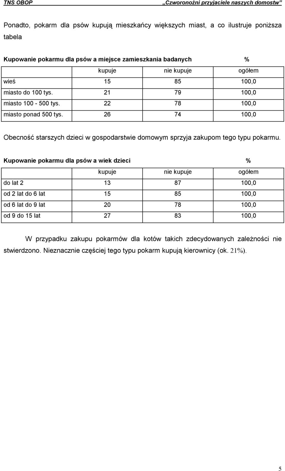 26 74 100,0 Obecność starszych dzieci w gospodarstwie domowym sprzyja zakupom tego typu pokarmu.