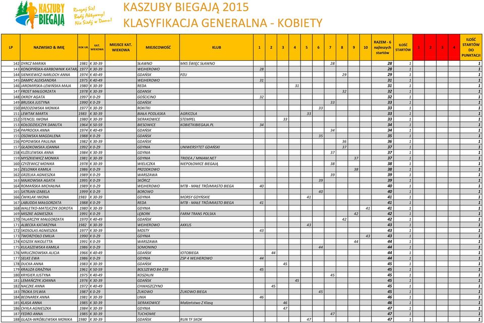 1997 K 0-29 GOŚCICINO 32 32 1 1 149 BRUSKA JUSTYNA 1990 K 0-29 GDAŃSK 33 33 1 1 150 BRZOZOWSKA MONIKA 1977 K 30-39 ROKITKI 33 33 1 1 151 LEWTAK MARTA 1983 K 30-39 BIAŁA PODLASKA AGRICOLA 33 33 1 1
