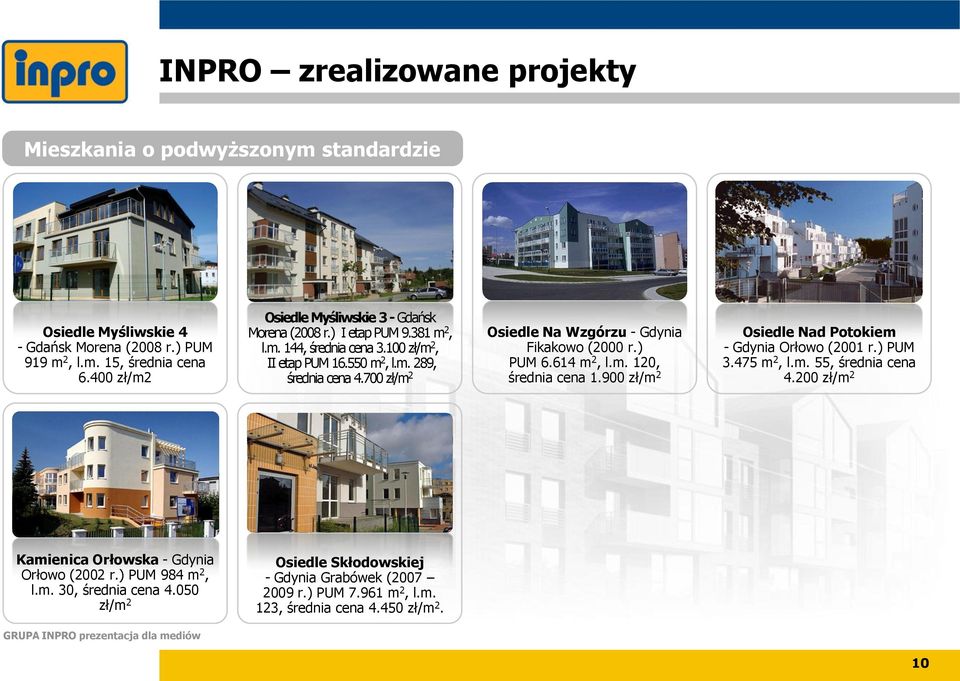 700 zł/m 2 Osiedle Na Wzgórzu - Gdynia Fikakowo (2000 r.) PUM 6.614 m 2, l.m. 120, średnia cena 1.900 zł/m 2 Osiedle Nad Potokiem - Gdynia Orłowo (2001 r.) PUM 3.475 m 2, l.m. 55, średnia cena 4.