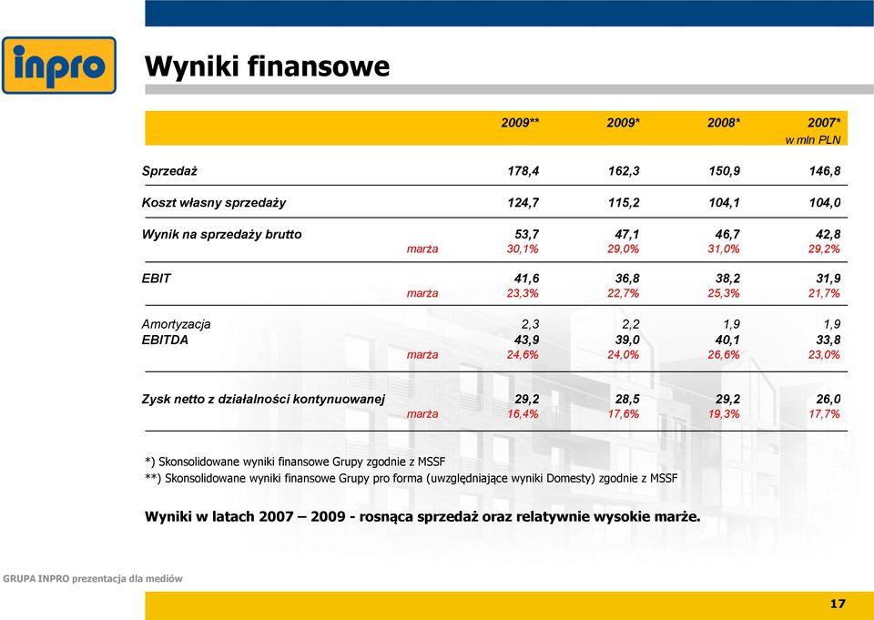 26,6% 23,0% Zysk netto z działalności kontynuowanej 29,2 28,5 29,2 26,0 marża 16,4% 17,6% 19,3% 17,7% *) Skonsolidowane wyniki finansowe Grupy zgodnie z MSSF **)