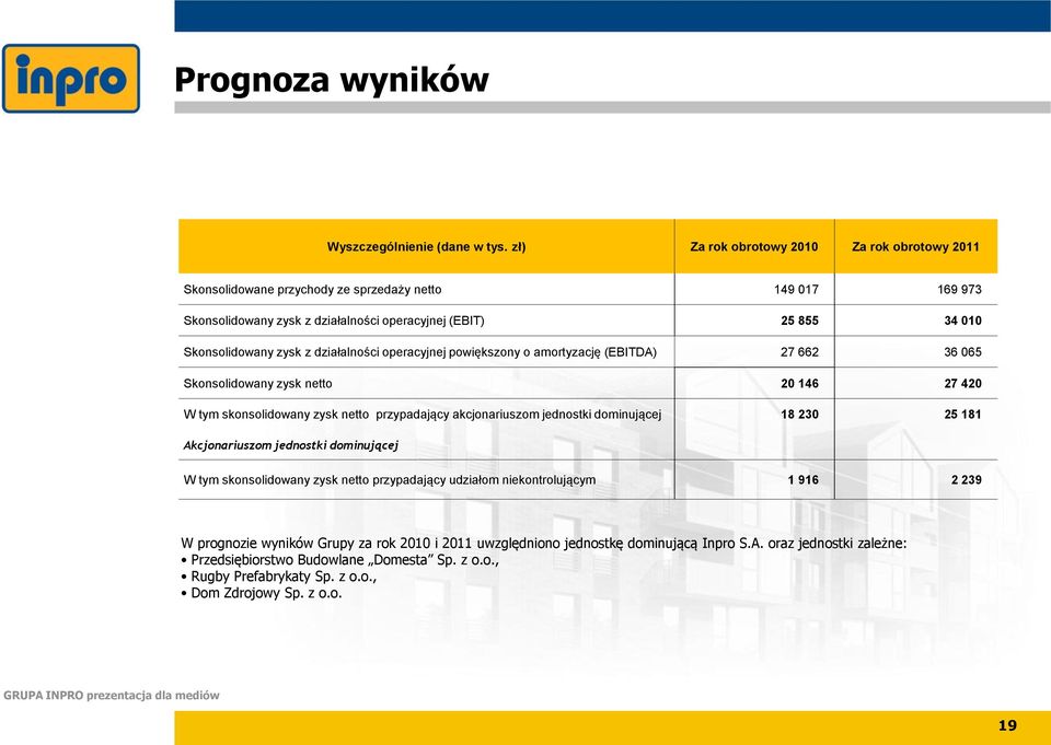 działalności operacyjnej powiększony o amortyzację (EBITDA) 27 662 36 065 Skonsolidowany zysk netto 20 146 27 420 W tym skonsolidowany zysk netto przypadający akcjonariuszom jednostki dominującej