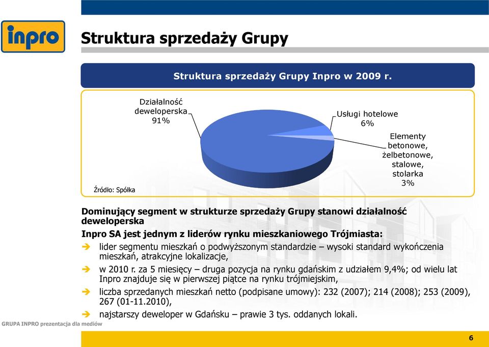 deweloperska Inpro SA jest jednym z liderów rynku mieszkaniowego Trójmiasta: lider segmentu mieszkań o podwyższonym standardzie wysoki standard wykończenia mieszkań, atrakcyjne lokalizacje,