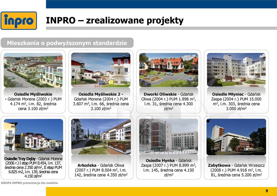300 zł/m 2 Osiedle Młyniec - Gdańsk Zaspa (2004 r.) PUM 15.000 m 2, l.m. 303, średnia cena 3.050 zł/m 2 Osiedle Trzy Dęby - Gdańsk Morena (2006 r.) I etap PUM 8.454, l.m. 137, średnia cena 2.