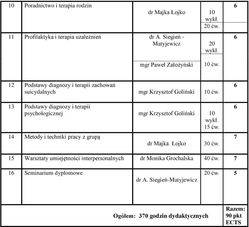 diagnozy i terapii psychologicznej mgr Krzysztof Goliński 10 1 ćw. 14 Metody i techniki pracy z grupą dr Majka Łojko 30 ćw.