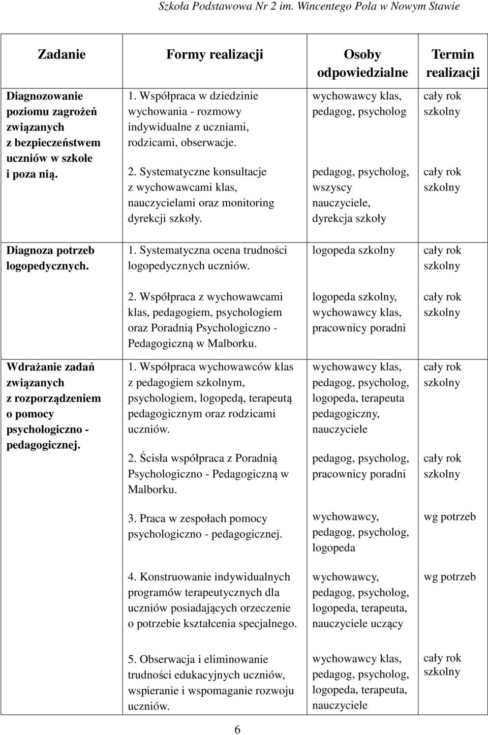 wszyscy dyrekcja szkoły Termin realizacji Diagnoza potrzeb logopedycznych. 1. Systematyczna ocena trudności logopedycznych uczniów. logopeda 2.