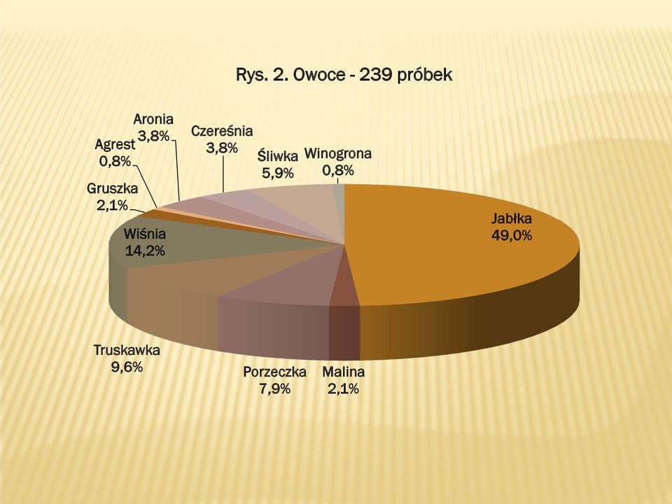 Agrest 3,8% 0,8% Gruszka 2,1% Wiśnia 14,2%