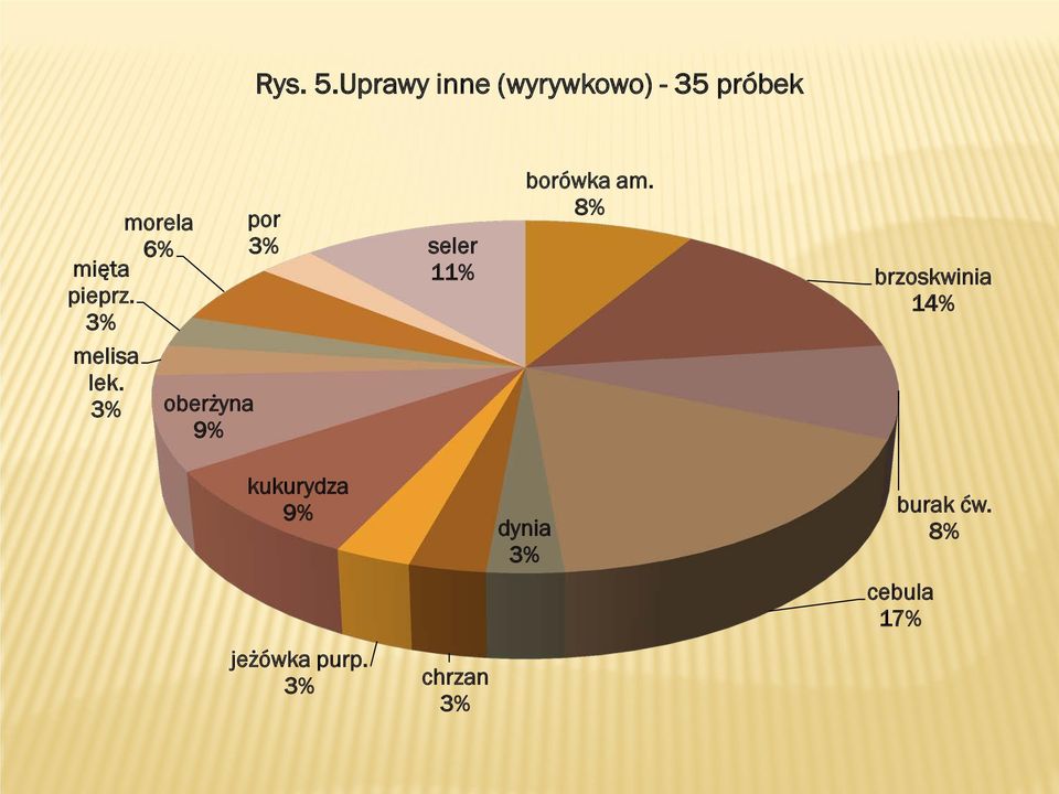 pieprz. 3% melisa lek.