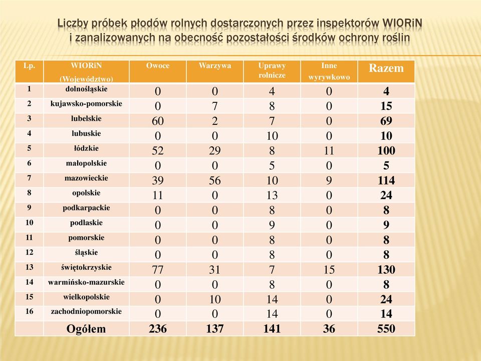 0 10 0 10 5 łódzkie 52 29 8 11 100 6 małopolskie 0 0 5 0 5 7 mazowieckie 39 56 10 9 114 8 opolskie 11 0 13 0 24 9 podkarpackie 0 0 8 0 8 10 podlaskie 0 0 9 0 9 11