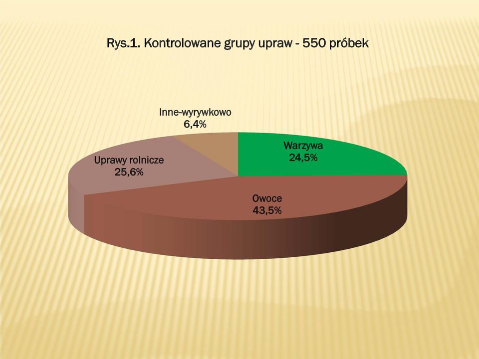 550 próbek Inne-wyrywkowo