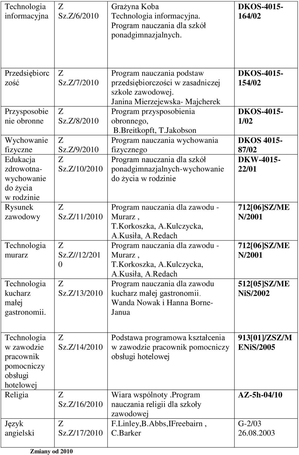 gastronomii. Sz./7/2010 Sz./8/2010 Sz./9/2010 Sz./10/2010 Sz./11/2010 Sz.//12/201 0 Sz./13/2010 podstaw przedsiębiorczości w zasadniczej szkole zawodowej.