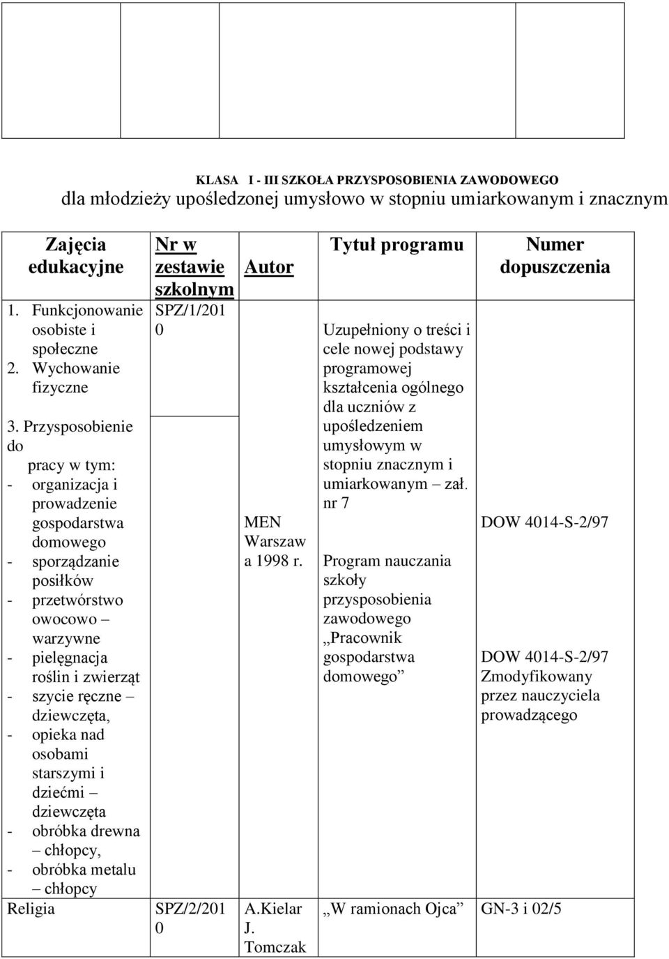 opieka nad osobami starszymi i dziećmi dziewczęta - obróbka drewna chłopcy, - obróbka metalu chłopcy Religia SP/1/201 0 SP/2/201 0 Autor MEN Warszaw a 1998 r. A.Kielar J.