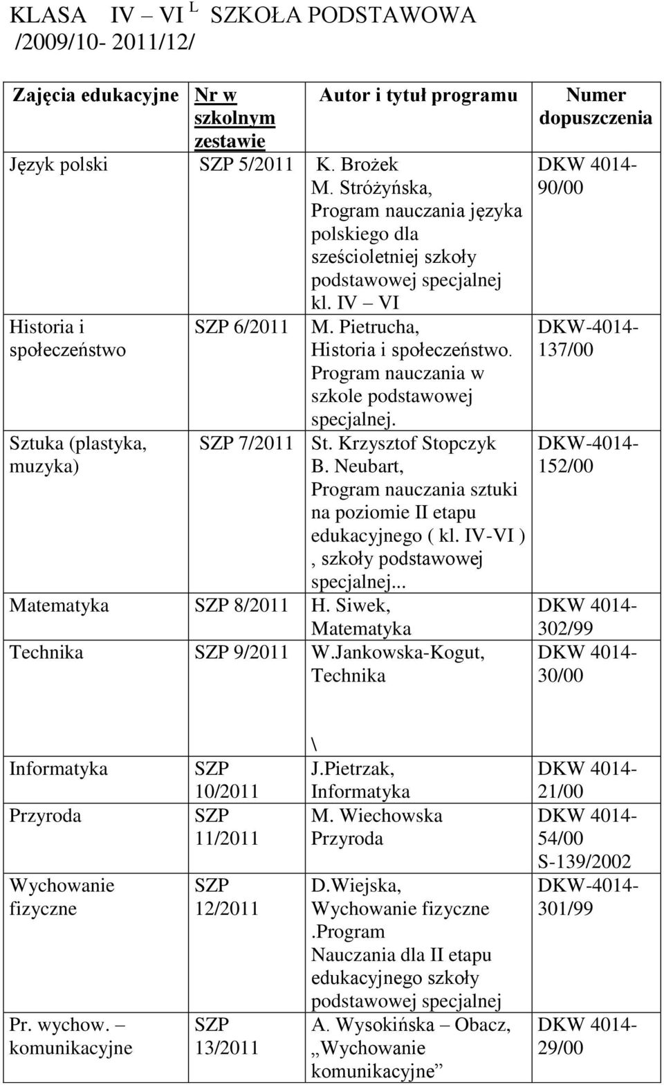 w szkole podstawowej specjalnej. SP 7/2011 St. Krzysztof Stopczyk B. Neubart, sztuki na poziomie II etapu go ( kl. IV-VI ), szkoły podstawowej specjalnej... Matematyka SP 8/2011 H.