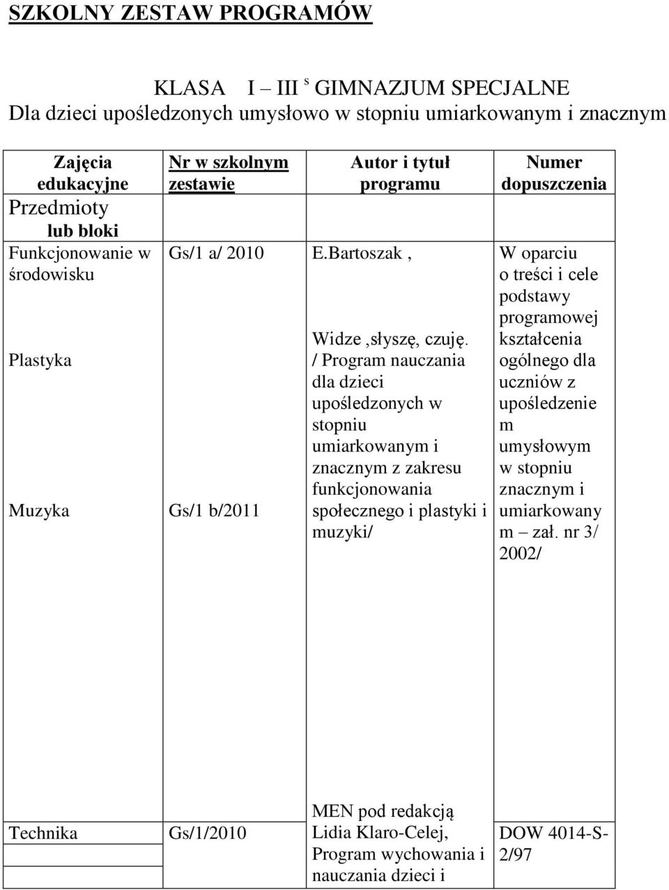 / dla dzieci upośledzonych w stopniu umiarkowanym i znacznym z zakresu funkcjonowania społecznego i plastyki i muzyki/ W oparciu o treści i cele podstawy programowej